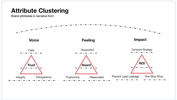 attribute-clusterting